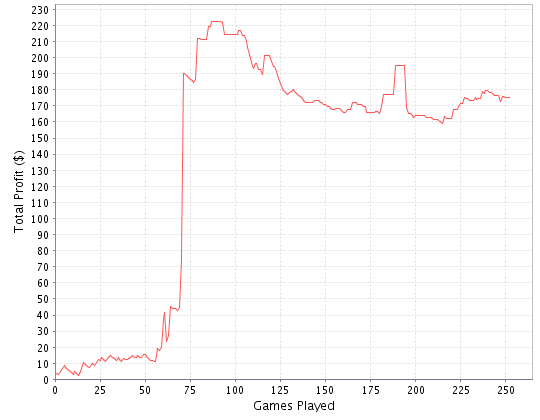 Profit graph on PKR